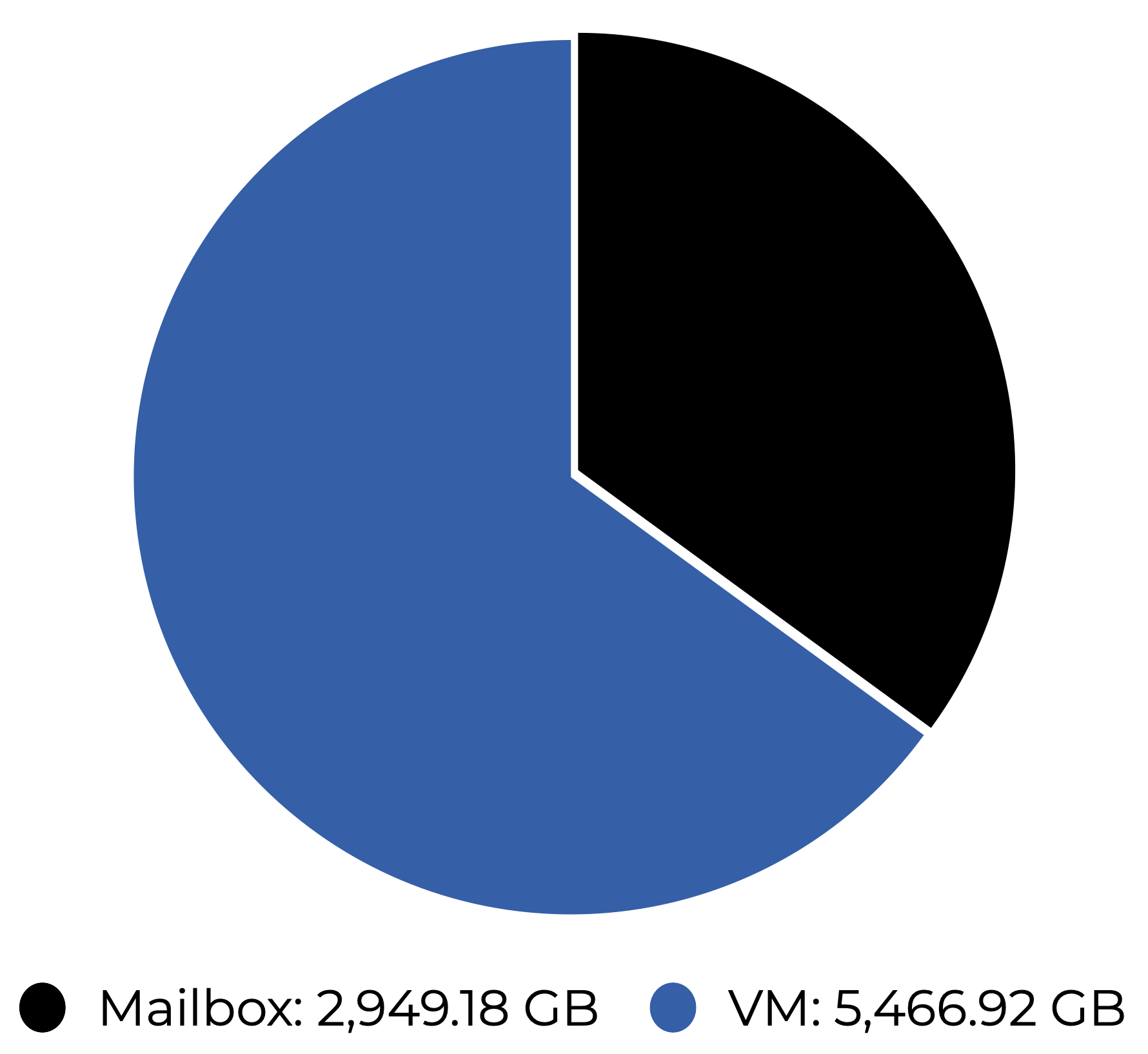Sample Storage by Type